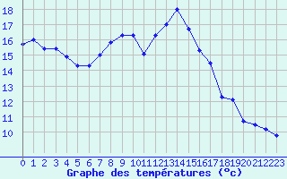 Courbe de tempratures pour Napf (Sw)