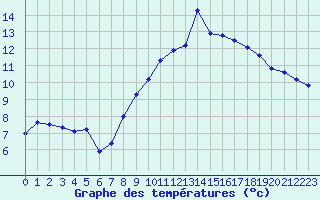 Courbe de tempratures pour Melle (Be)