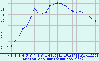 Courbe de tempratures pour Manston (UK)