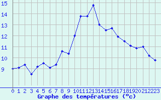 Courbe de tempratures pour Plaffeien-Oberschrot