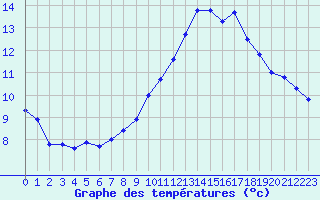 Courbe de tempratures pour Pomrols (34)