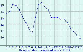Courbe de tempratures pour Lhospitalet (46)