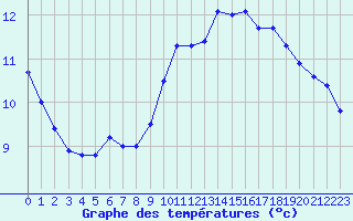 Courbe de tempratures pour Orlans (45)