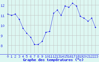 Courbe de tempratures pour Albi (81)