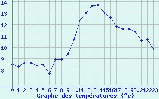 Courbe de tempratures pour Charleville-Mzires (08)