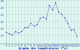 Courbe de tempratures pour Evanger