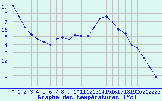 Courbe de tempratures pour Dolembreux (Be)