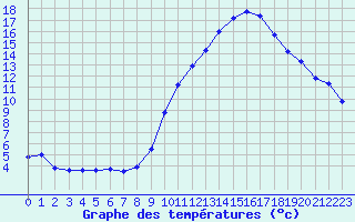 Courbe de tempratures pour Dole-Tavaux (39)