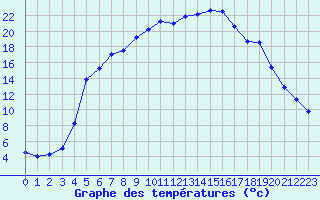 Courbe de tempratures pour Delsbo