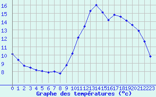 Courbe de tempratures pour Ile de Groix (56)