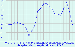 Courbe de tempratures pour Carpentras (84)