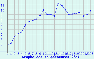 Courbe de tempratures pour Saentis (Sw)