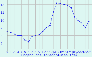 Courbe de tempratures pour Grandfresnoy (60)