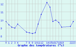 Courbe de tempratures pour le bateau EUCFR03