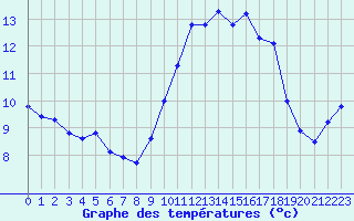 Courbe de tempratures pour Avord (18)