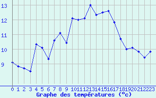 Courbe de tempratures pour Chasseral (Sw)