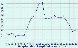 Courbe de tempratures pour Leibstadt