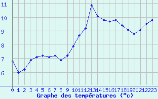 Courbe de tempratures pour La Beaume (05)