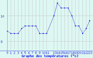 Courbe de tempratures pour Chivres (Be)