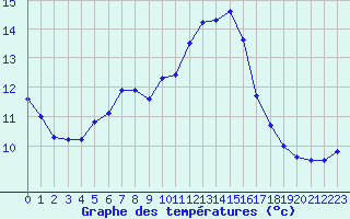 Courbe de tempratures pour Dieppe (76)