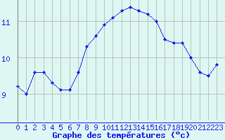 Courbe de tempratures pour Aasele