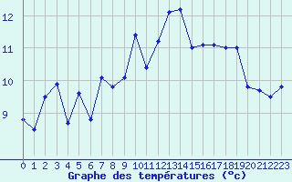 Courbe de tempratures pour Chaumont (Sw)