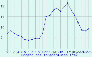 Courbe de tempratures pour Ouessant (29)