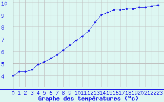 Courbe de tempratures pour Herserange (54)