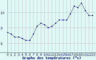 Courbe de tempratures pour la bouée 62151