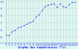 Courbe de tempratures pour Marseille - Saint-Loup (13)