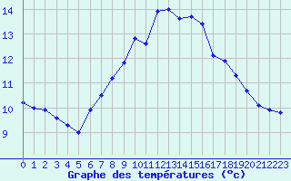 Courbe de tempratures pour Langnau