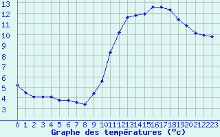 Courbe de tempratures pour Millau (12)