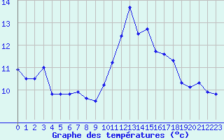 Courbe de tempratures pour Ile Rousse (2B)