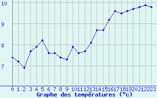 Courbe de tempratures pour Lamballe (22)