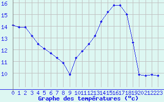 Courbe de tempratures pour Clermont de l