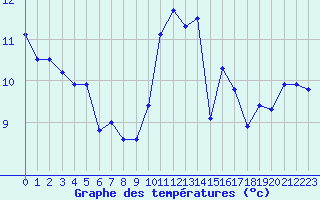 Courbe de tempratures pour Brest (29)