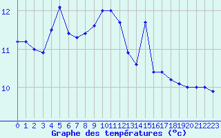 Courbe de tempratures pour la bouée 62120