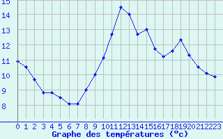 Courbe de tempratures pour Embrun (05)