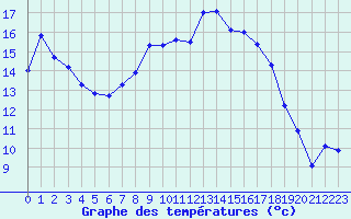 Courbe de tempratures pour Ahaus