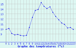 Courbe de tempratures pour La Ville-Dieu-du-Temple Les Cloutiers (82)
