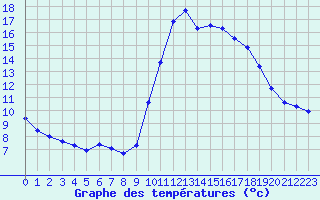 Courbe de tempratures pour Ploeren (56)