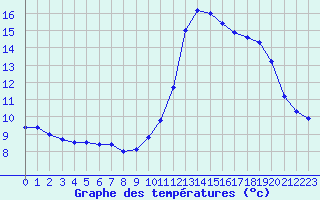 Courbe de tempratures pour Souprosse (40)