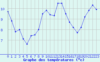 Courbe de tempratures pour Isenvad