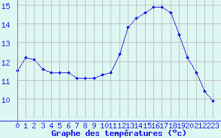 Courbe de tempratures pour Roujan (34)