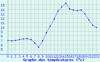 Courbe de tempratures pour Nostang (56)