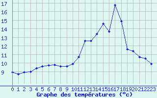 Courbe de tempratures pour Saint-Michel-Mont-Mercure (85)