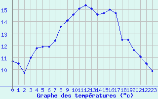 Courbe de tempratures pour Chlons-en-Champagne (51)