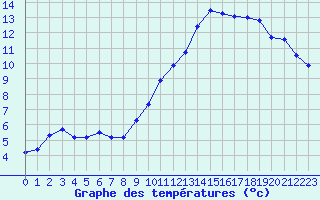 Courbe de tempratures pour Reims-Prunay (51)