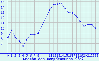 Courbe de tempratures pour Payerne (Sw)