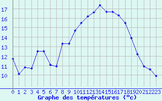 Courbe de tempratures pour Solenzara - Base arienne (2B)